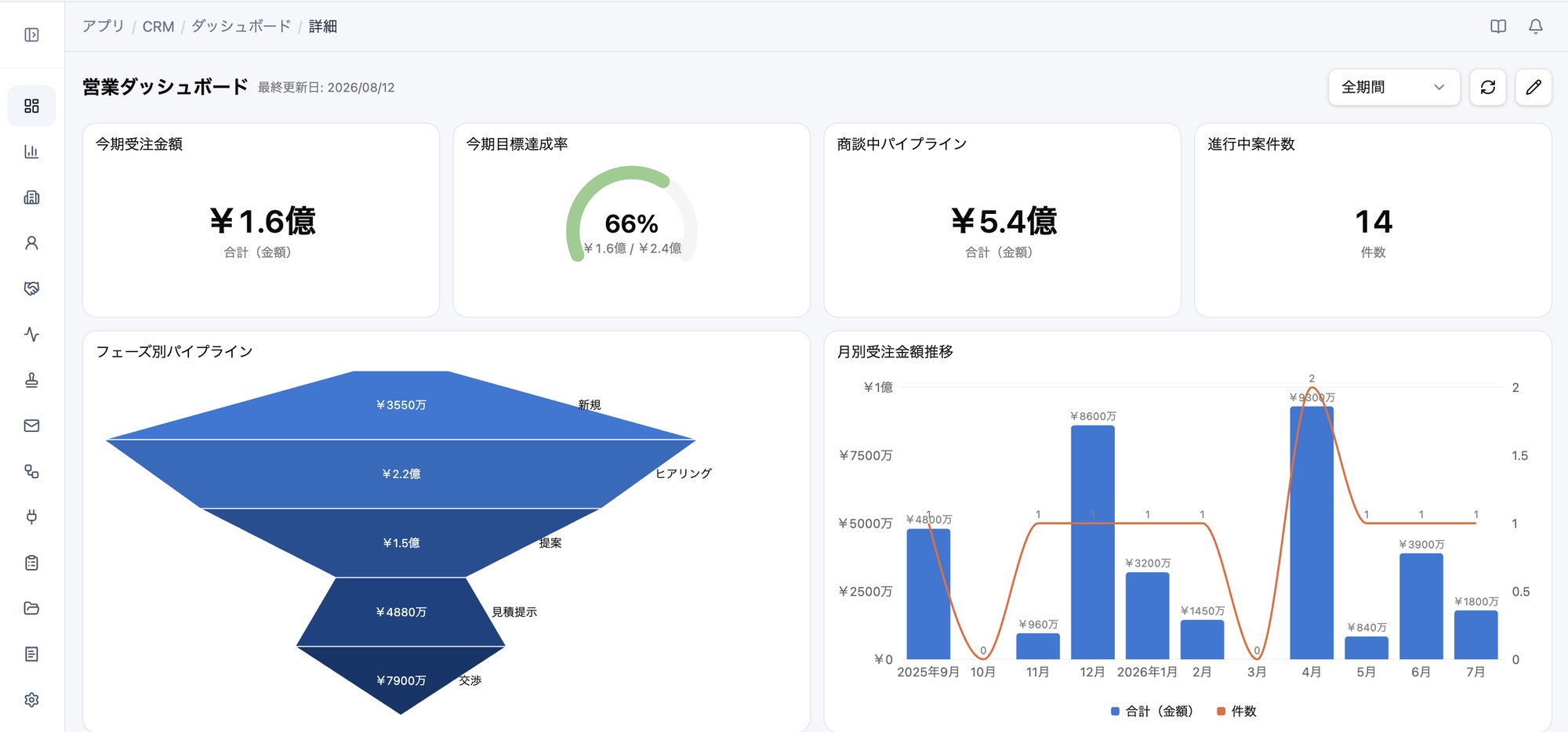 GenAppで作成した営業ダッシュボードの例