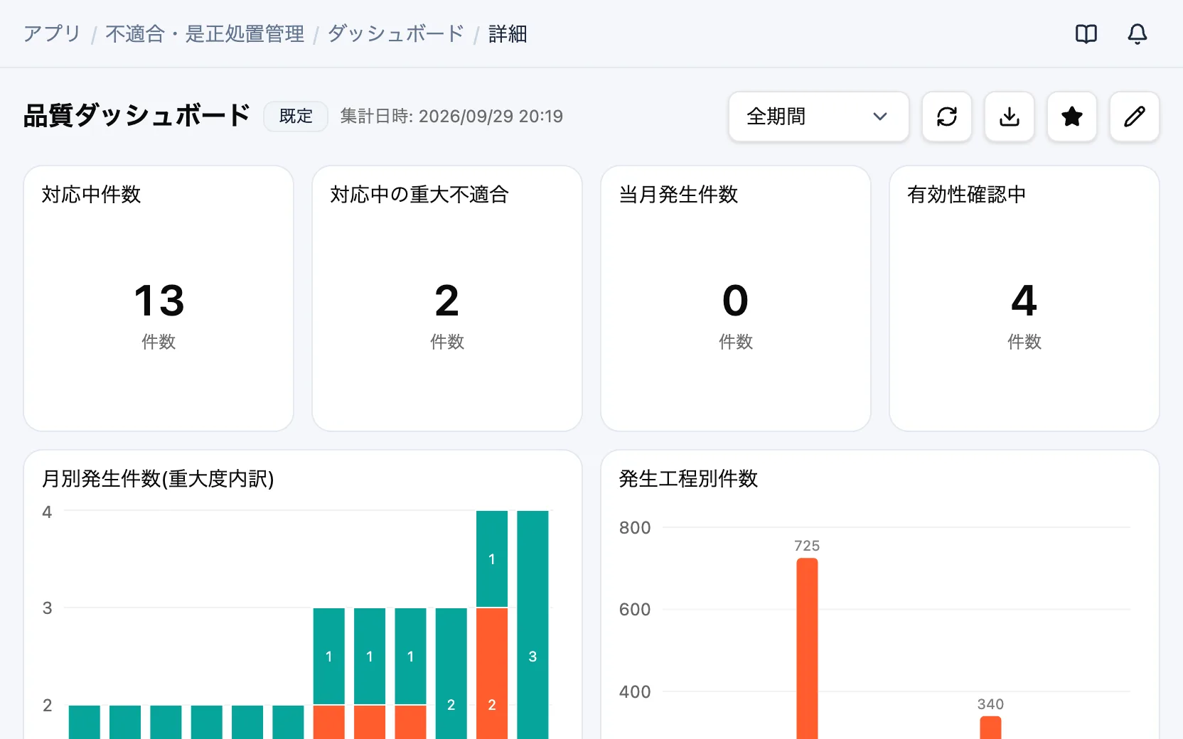 不適合・是正処置管理の品質ダッシュボード