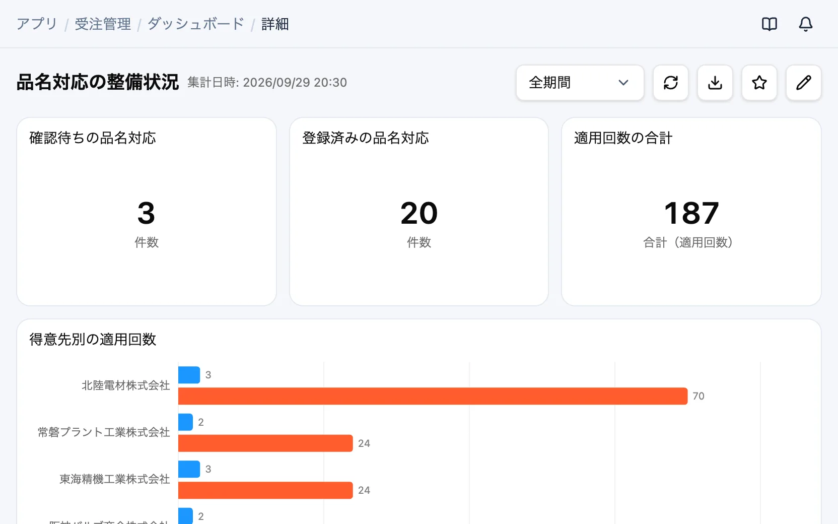 受注管理の品名対応の整備状況