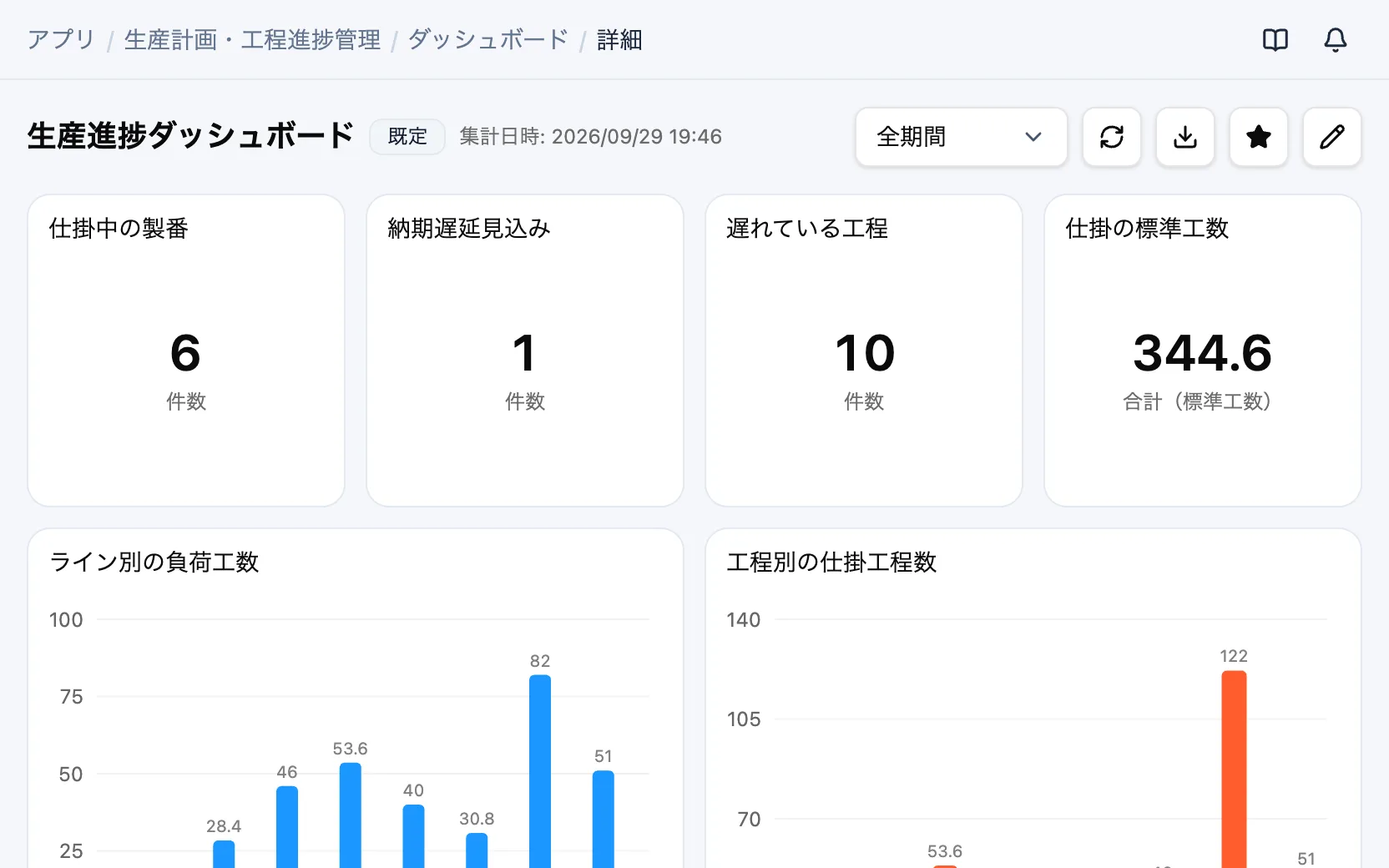 生産計画・工程進捗管理の生産進捗ダッシュボード