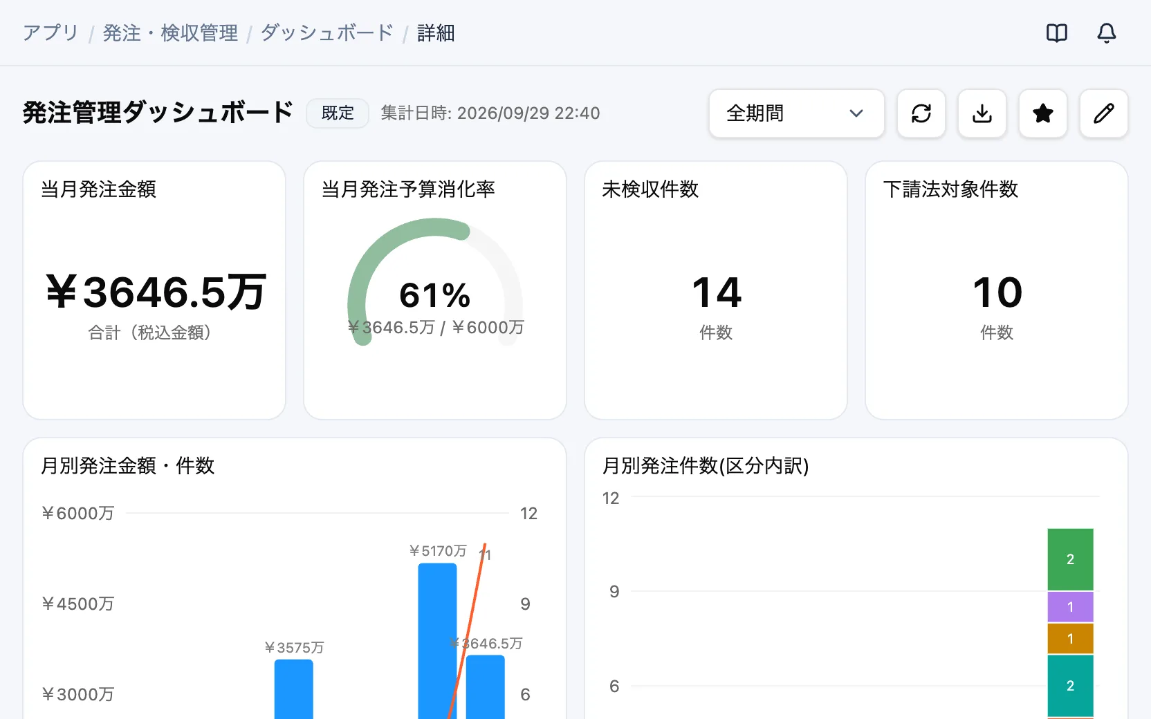 発注・検収管理の発注管理ダッシュボード
