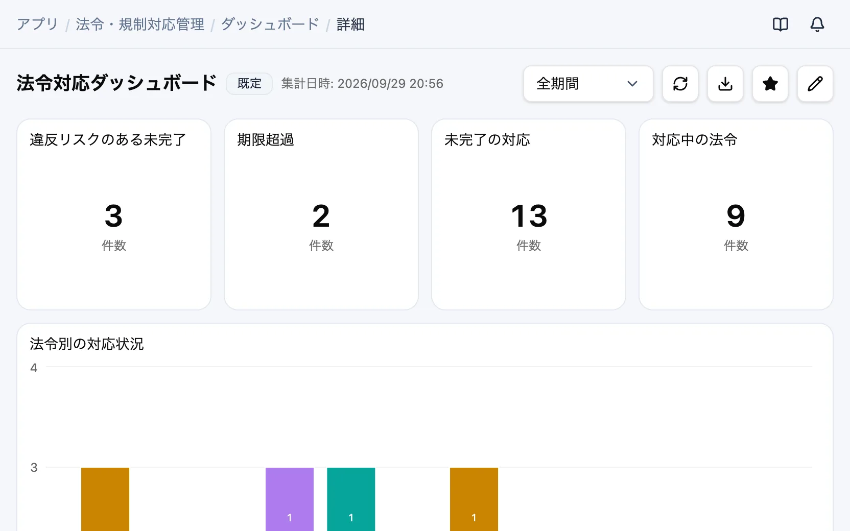 法令・規制対応管理の法令対応ダッシュボード