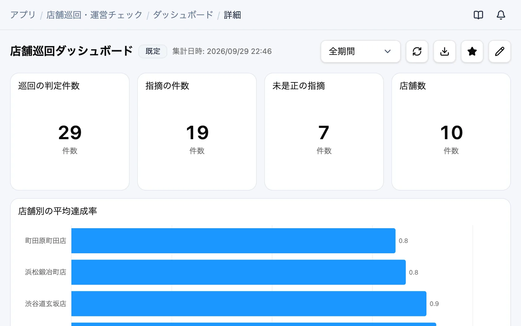 店舗巡回・運営チェックの店舗巡回ダッシュボード