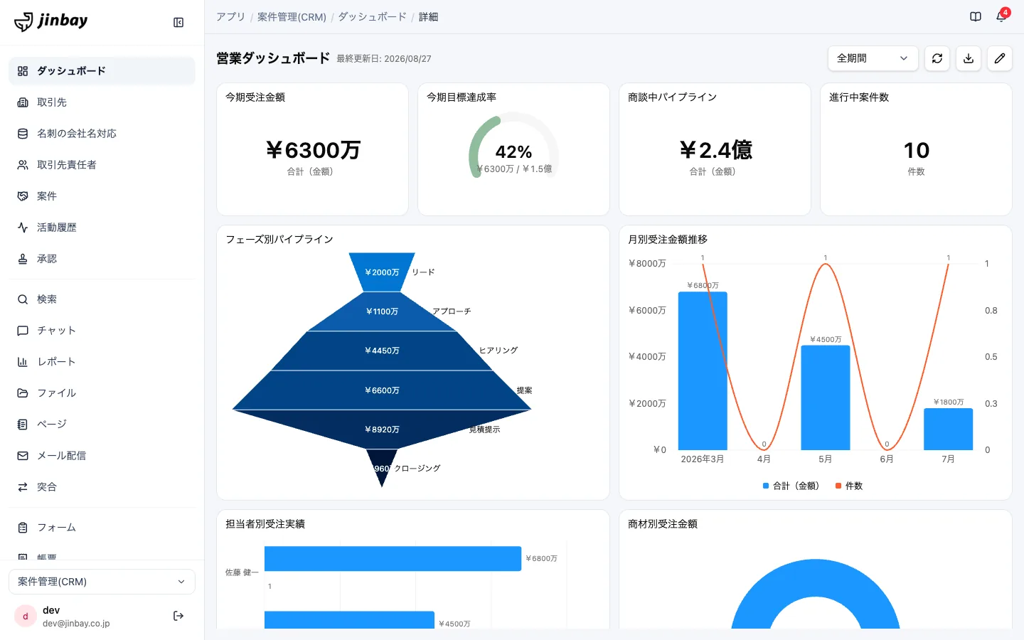 GenAppでつくった案件管理(CRM)の営業ダッシュボード。ステージ別のファネルや受注実績のグラフが並んでいる