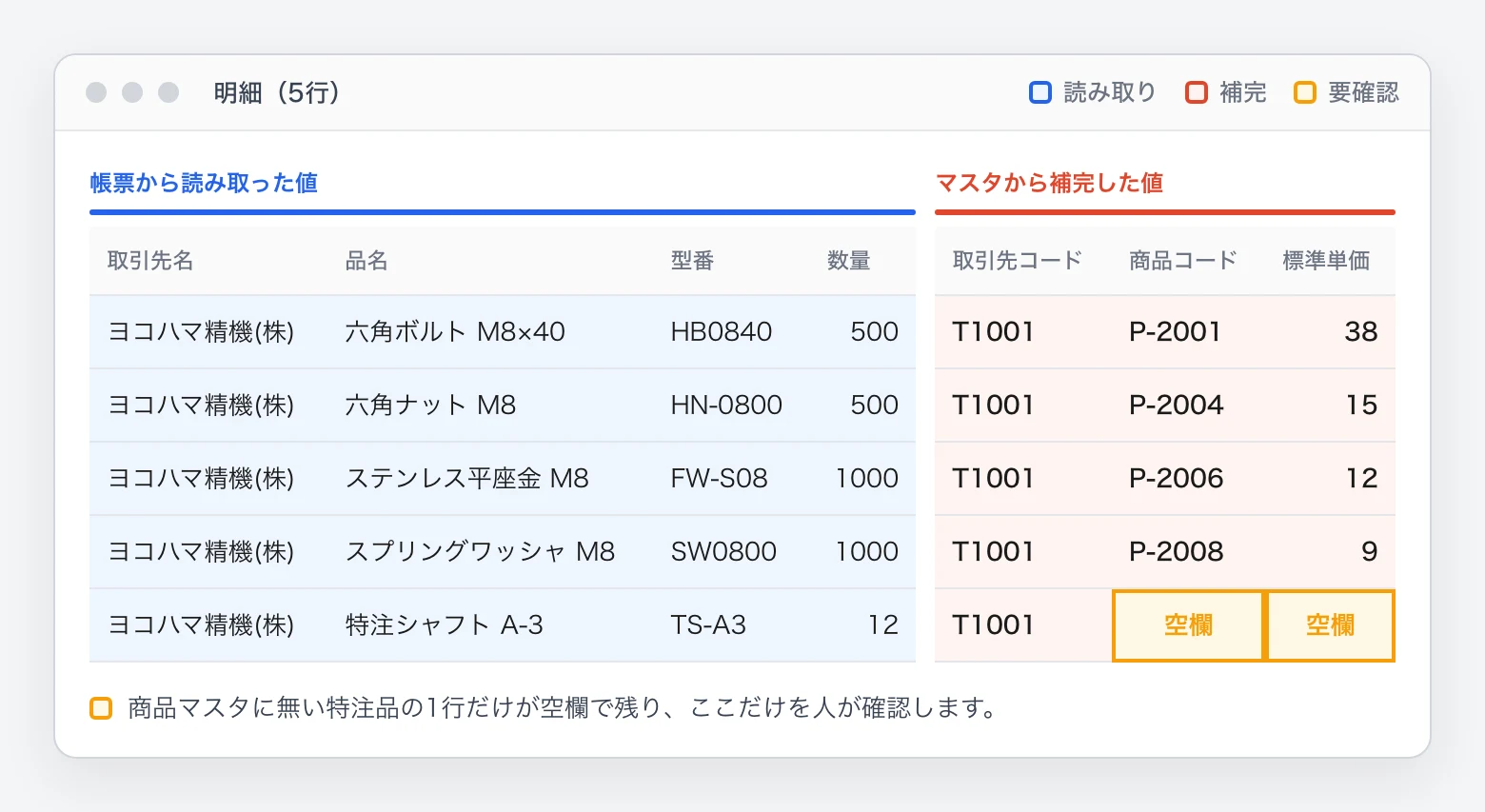 注文書の明細5行の読み取り結果のイメージ。4行は取引先コード・商品コード・標準単価が補完され、商品マスタに無い特注品の1行だけ商品コードと標準単価が空欄で残っている