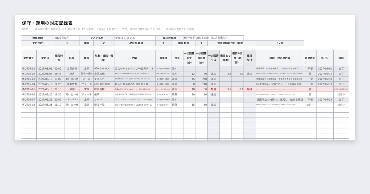 保守・運用の対応記録表テンプレート（障害・問い合わせ・定期作業・SLAの判定つき）の記入例